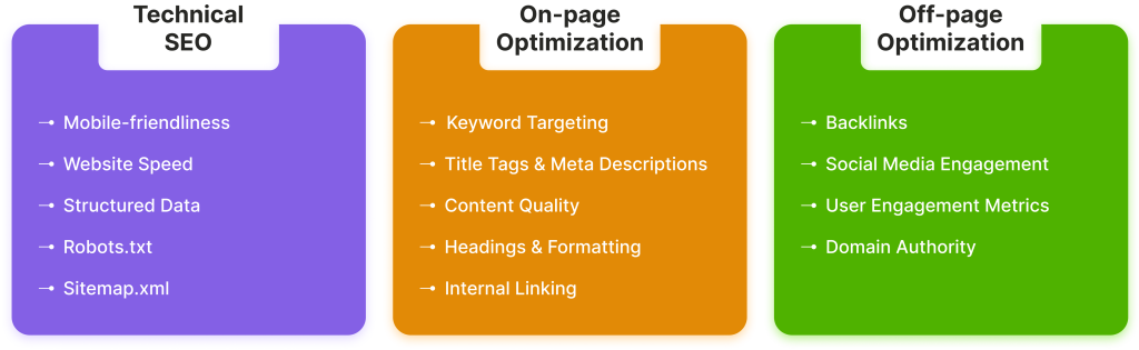 Ranking factors for bing search engines