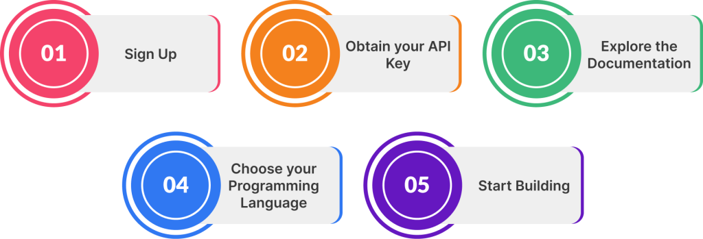 A five-step process for signing up: 1. Sign Up, 2. Obtain your API Key, 3. Explore the Documentation, 4. Choose your Programming Language, 5. Start Building.