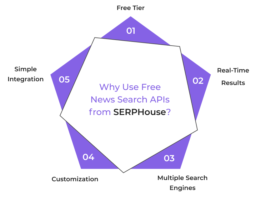 Diagram: "Benefits of Free News Search APIs from Serphouse" (simple integration, real-time results, customization, multiple search engines, free tier).