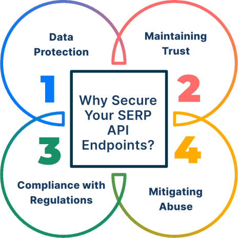 Secure SERP API endpoints to safeguard data, trust, compliance, and prevent misuse.